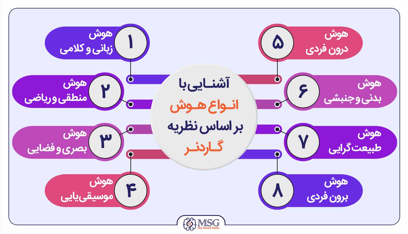 آزمون هوش‌های چندگانه