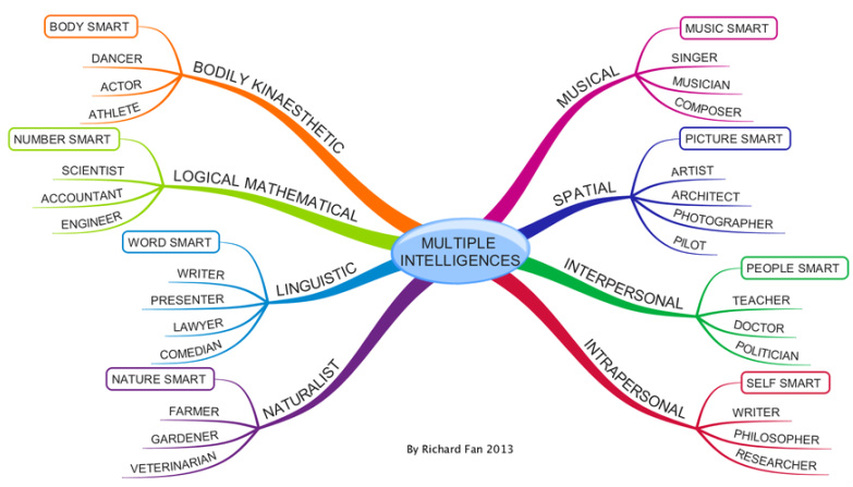 نمودار هوش‌های چندگانه